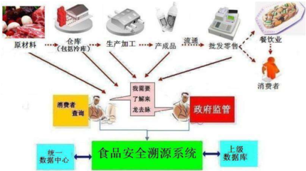 食品安全溯源系統(tǒng)的要求